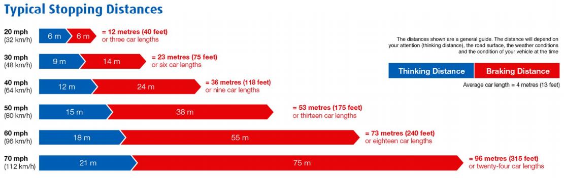 typical stopping distances