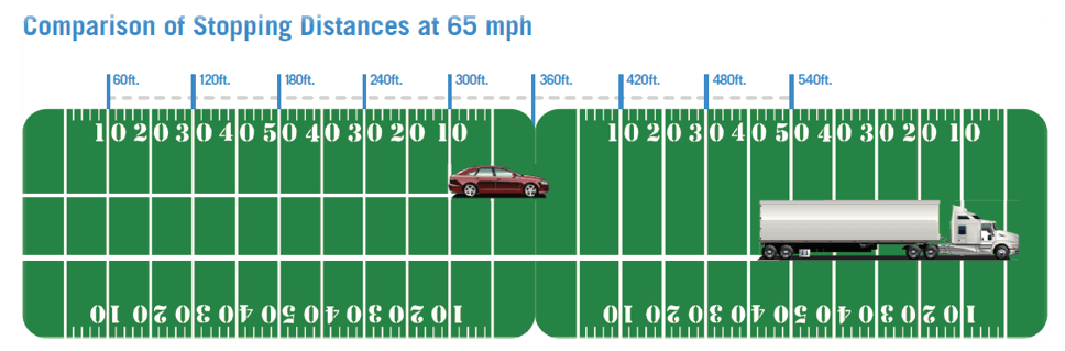 stopping distance graph showing the difference between cars and trucks