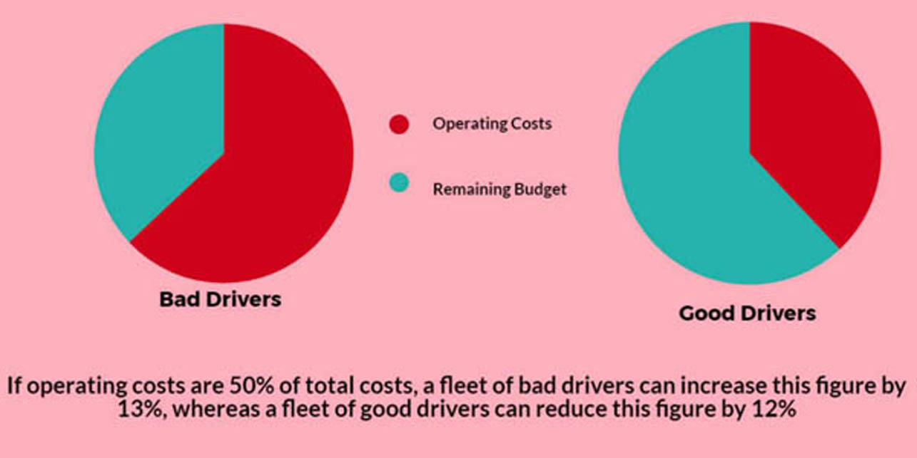 image showing the difference in operating costs between good drivers and bad drivers