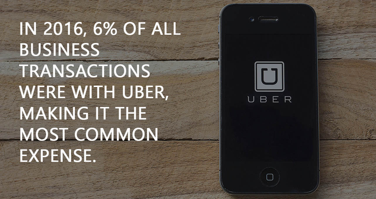 a smartphone that shows the uber logo and the statistics: 6% of business transactions were with uber