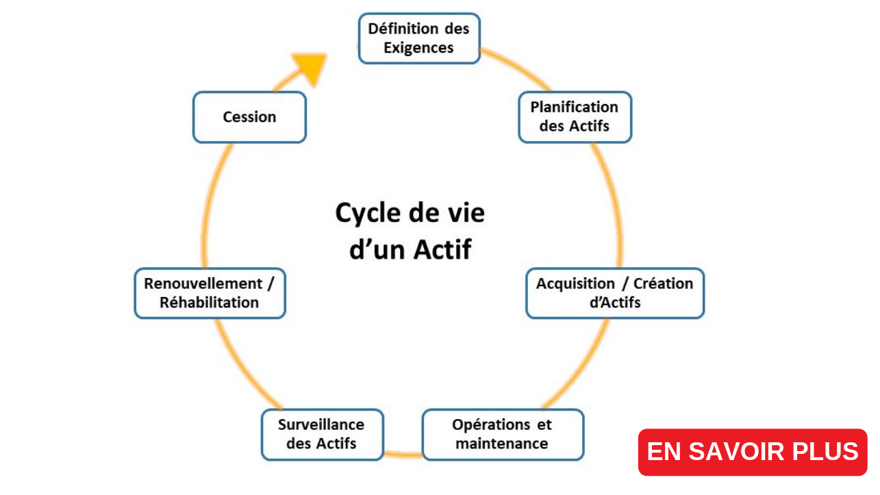cycle de vie d'un actif
