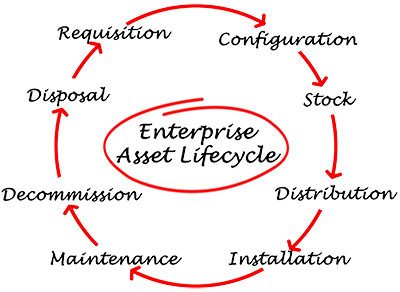 enterprise asset lifecycle