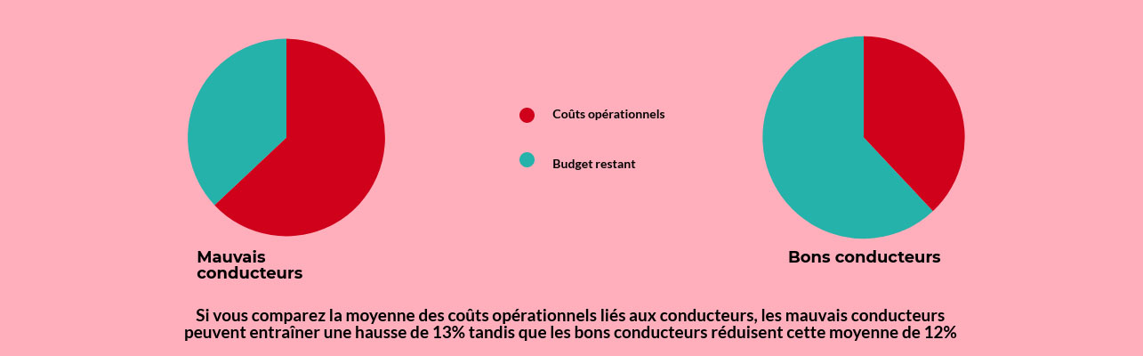 Impact bon et mauvais conducteur sur les coûts operationnels