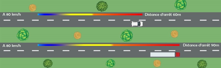distance de freinage
