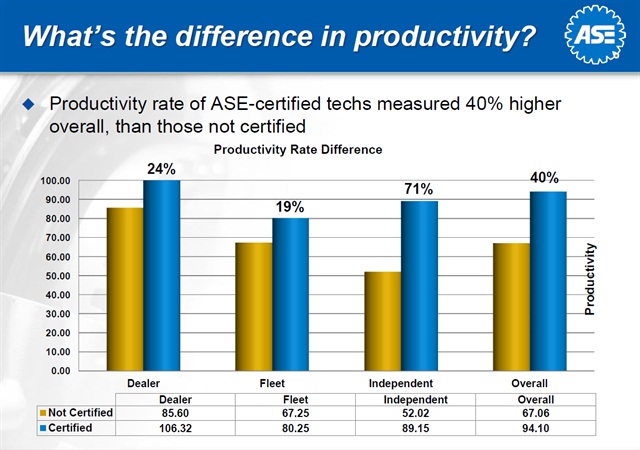 productivity rate of technicians