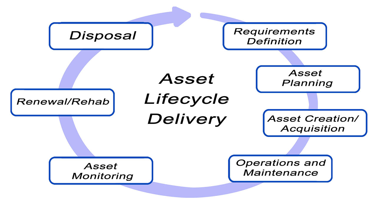 asset lifecycle delivery