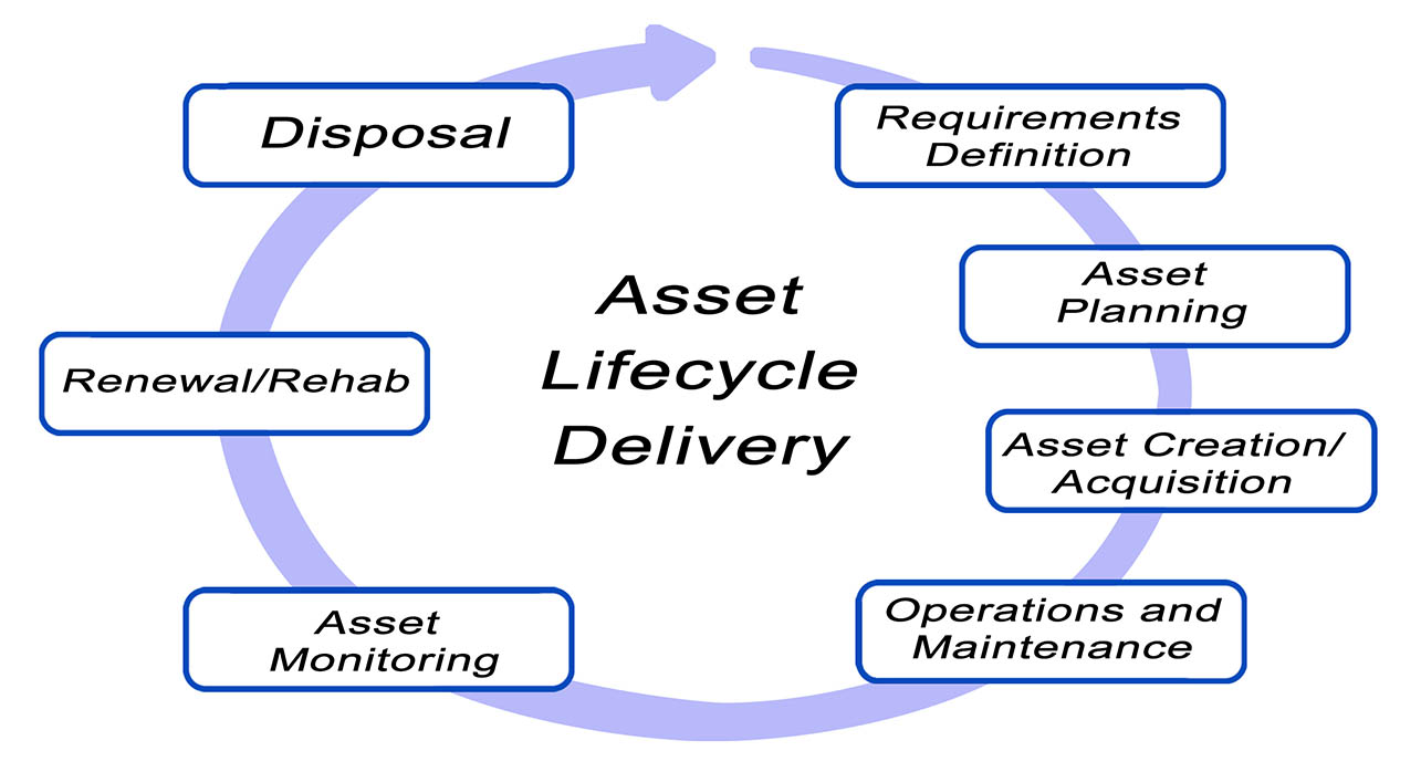 Asset Life Cycle Management Asset Life Cycle Stages R - vrogue.co