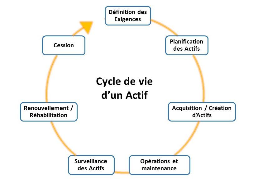 Cycle de vie d'un actif